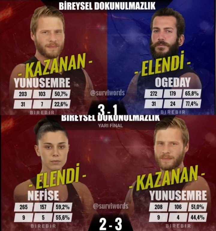 yunus emre bugun 2 tane sampiyonluk adayını eleyip final turuna cikarak isterse ne kadar basarili olabilecegini gosterdi gurur duydukk🫶🪬

#survivorallstar2024