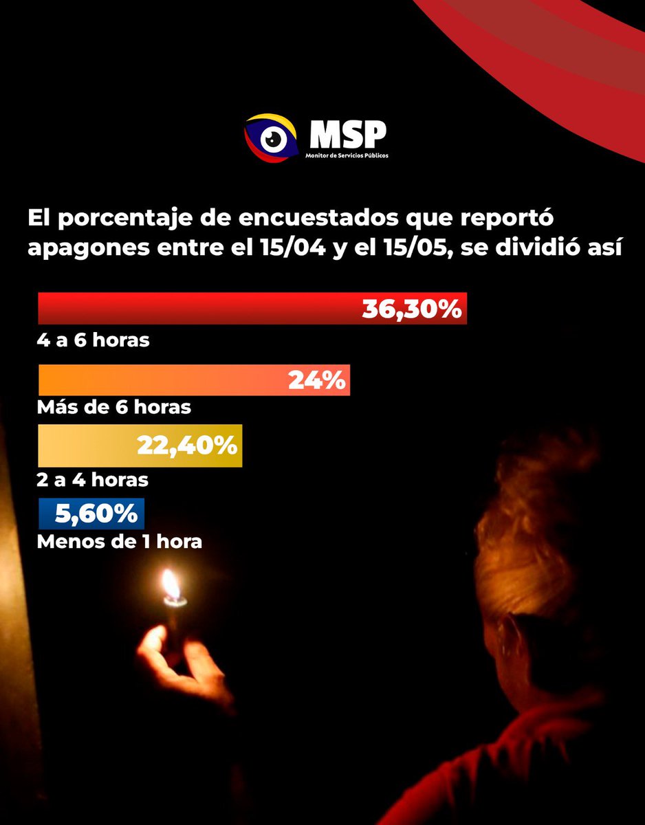 Monitor de Servicios Públicos tweet media