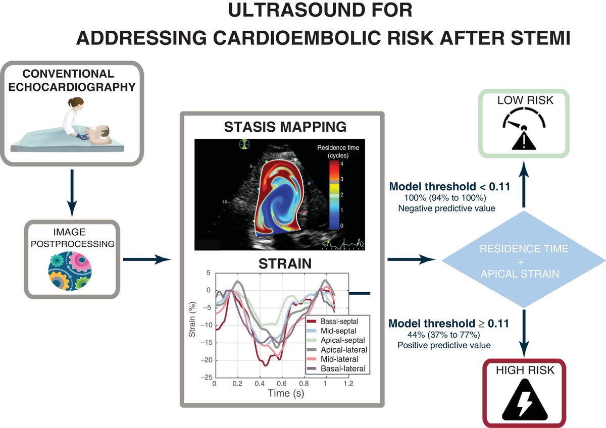 CardioHGUGM's tweet photo. Results from ISBITAMI study just published in REC. In patients with STEMI, LV systolic dysfunction and sinus rhythm, the risk of #cardioembolism can be accurately predicted by #echocardiography by combining stasis and strain imaging. #echofirst
... https://t.co/fk23wg0YpT