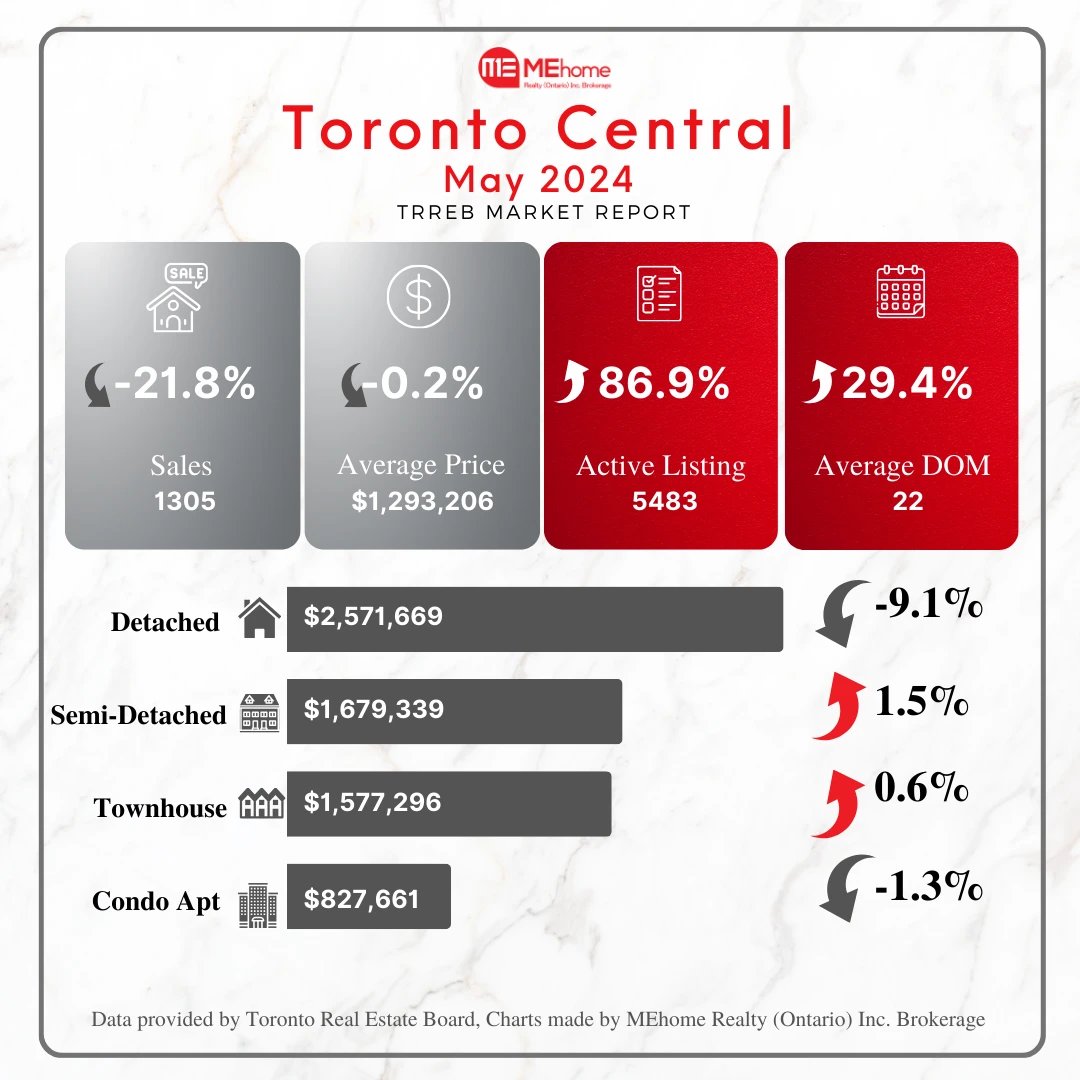 RealtorWon's tweet photo. #2024 #May #GTA #realestate #market #update
.
.
.
.
#toronto #richmondhill #markham #vaughan #mississauga #oakville #youngwon #realtorwon
#investment #resale #firsthome #preconstruction https://t.co/evmMBVYTD3