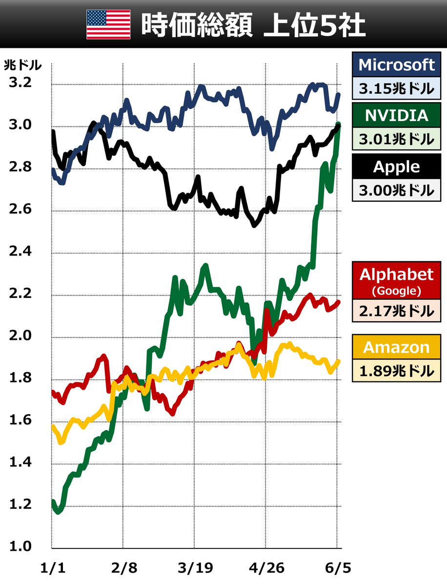 GAFAがごぼう抜きされる世界線を見れるとは思いませんでした
