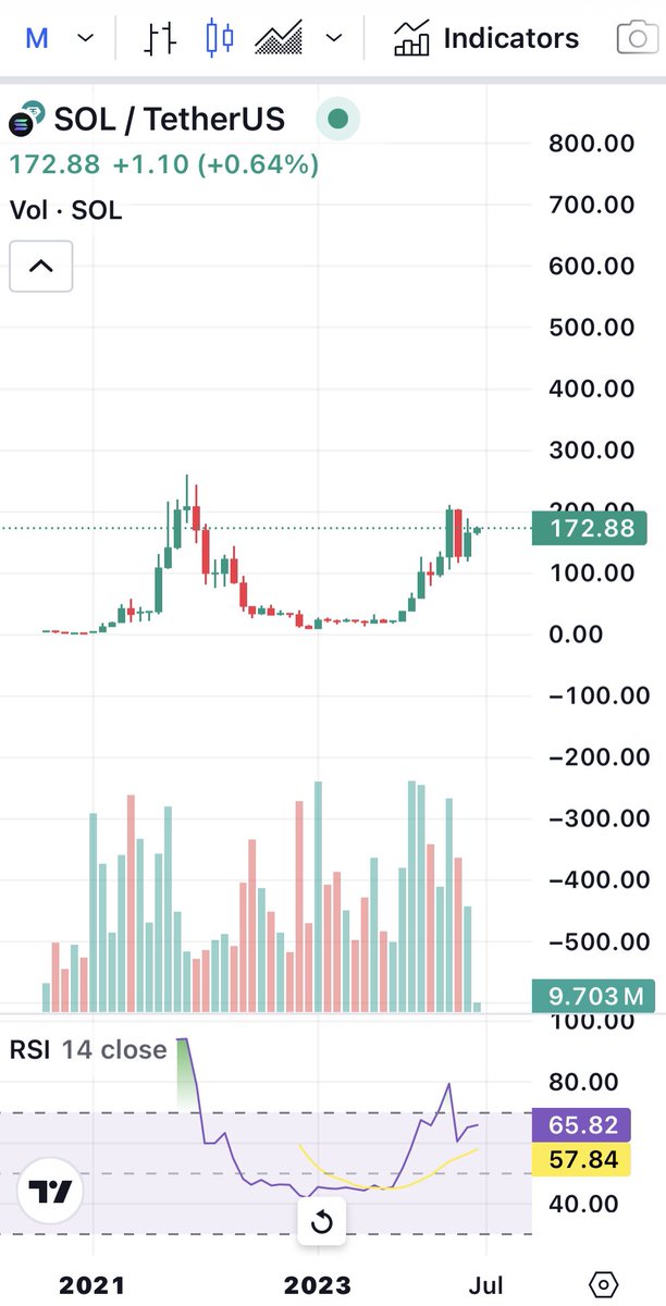 wtfinatruck's tweet photo. Parabolic will be an understatement 🤨 

$SOL 
CA/
So11111111111111111111111111111111111111112 https://t.co/ehaSHbBOkV