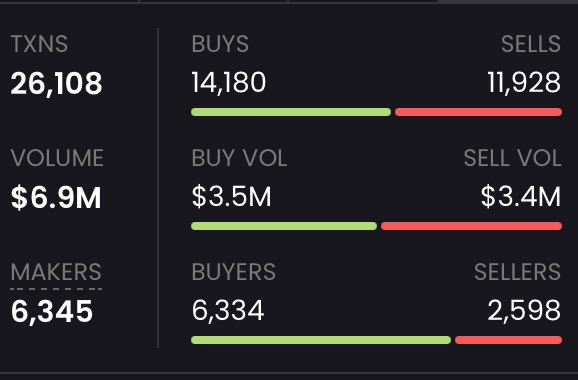 Check out the fking vol on $YUNA. You still fadding?