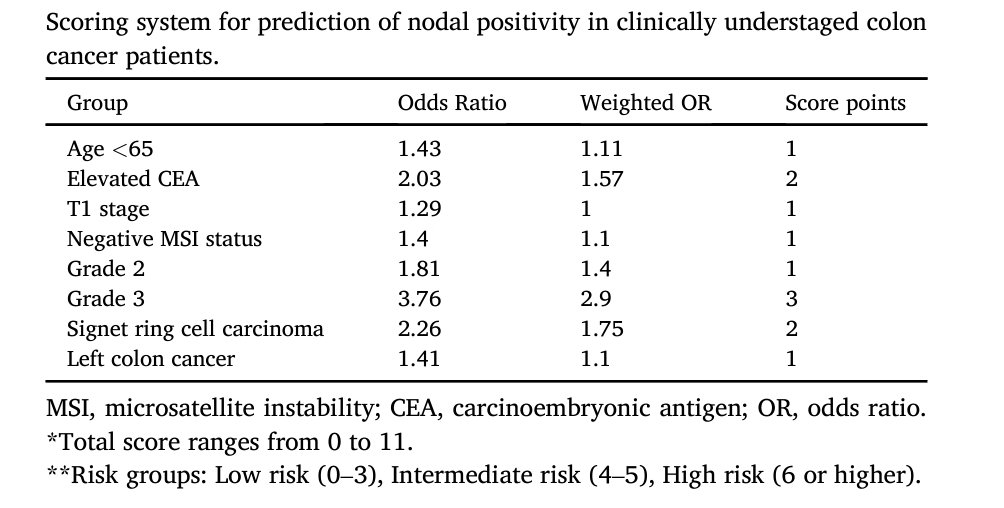 Sameh Emile, MD, FACS (@dr_samehhany81) on Twitter photo A new scoring system to predict lymph node involvement in clinically understaged patients with colon cancer from <a href="/CleveClinicFL/">Cleveland Clinic Florida</a> <a href="/AmJSurgery/">AmJSurgery</a> <a href="/SWexner/">Steven D Wexner MD, PhD</a> <a href="/DouradoJMD/">Justin Dourado, MD</a> <a href="/nirhoresh/">Nir Horesh</a> <a href="/ZGaroufalia/">ZoeGaroufalia</a> <a href="/RachellGefen/">Rachell.Gefen</a>
pubmed.ncbi.nlm.nih.gov/38834421/ A new scoring system to predict lymph node involvement in clinically understaged patients with colon cancer from <a href="/CleveClinicFL/">Cleveland Clinic Florida</a> <a href="/AmJSurgery/">AmJSurgery</a> <a href="/SWexner/">Steven D Wexner MD, PhD</a> <a href="/DouradoJMD/">Justin Dourado, MD</a> <a href="/nirhoresh/">Nir Horesh</a> <a href="/ZGaroufalia/">ZoeGaroufalia</a> <a href="/RachellGefen/">Rachell.Gefen</a>
pubmed.ncbi.nlm.nih.gov/38834421/