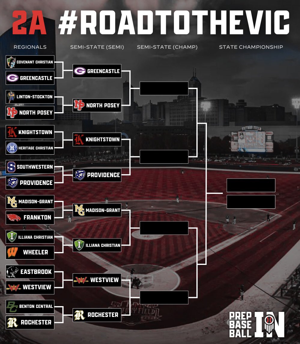 PrepBaseballIN's tweet photo. 𝗖𝗟𝗔𝗦𝗦 𝟮𝗔 𝗕𝗥𝗔𝗖𝗞𝗘𝗧

8️⃣ teams remain in the 2024 2A IHSAA Baseball State Tournament💥

Two-game Semi-State Saturday⏳

#RoadToTheVic #HoosierState https://t.co/kwrnQRJVfD
