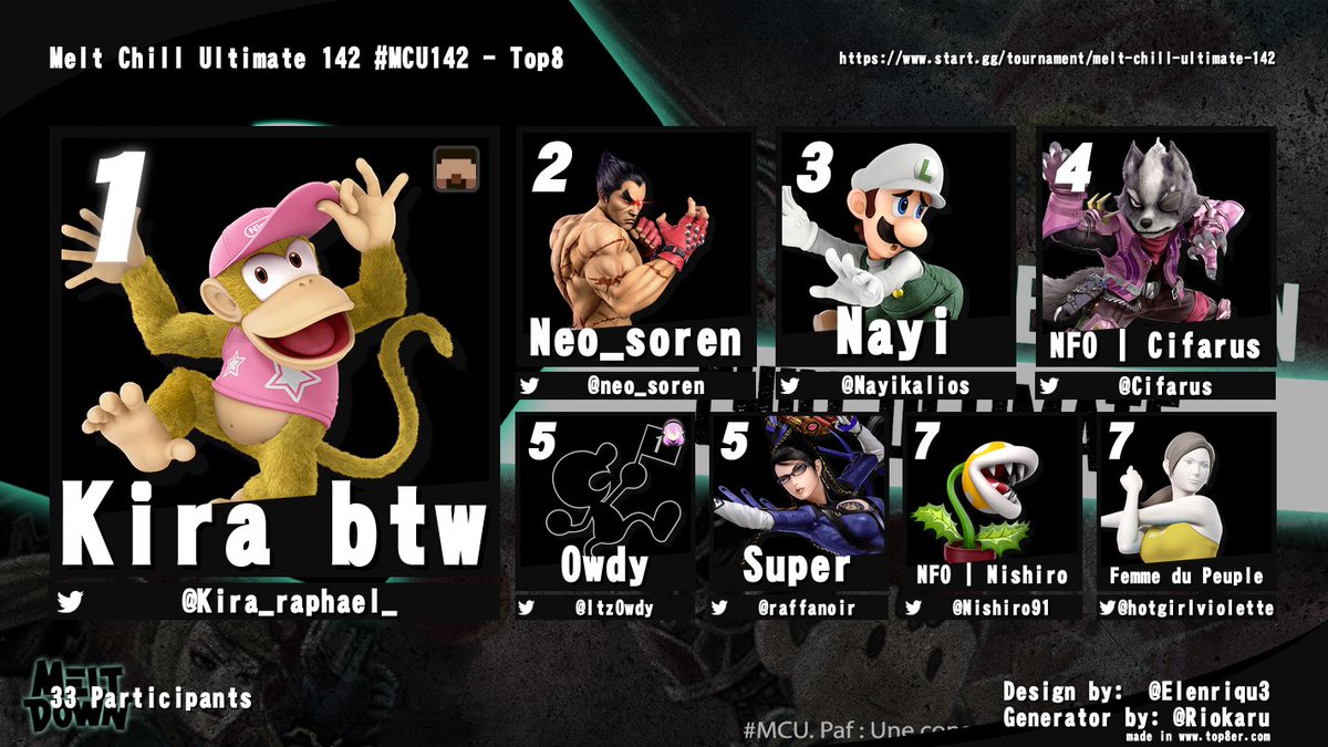 MeltDownParisTournoi (@mdptrni) on Twitter photo MELT CHILL ULTIMATE 142 #MCU142 TOP 8
🥇:@Kira_raphael_
🥈 :<a href="/neo_soren/">Kierkegaard</a>
🥉:<a href="/Nayikalios/">Nayi</a>
4e :<a href="/cifarus/">NFO | cifarus</a>
5e :<a href="/ItzOwdy/">Owdy</a> / <a href="/raffanoir/">Super</a>
7e :<a href="/Nishiro91/">SFAM | VGY | Ryan 🇵🇸</a> / <a href="/hotgirlviolette/">femme du peuple</a>
Merci à tous et à la semaine prochaine pour le #MBU135 ! MELT CHILL ULTIMATE 142 #MCU142 TOP 8
🥇:@Kira_raphael_
🥈 :<a href="/neo_soren/">Kierkegaard</a>
🥉:<a href="/Nayikalios/">Nayi</a>
4e :<a href="/cifarus/">NFO | cifarus</a>
5e :<a href="/ItzOwdy/">Owdy</a> / <a href="/raffanoir/">Super</a>
7e :<a href="/Nishiro91/">SFAM | VGY | Ryan 🇵🇸</a> / <a href="/hotgirlviolette/">femme du peuple</a>
Merci à tous et à la semaine prochaine pour le #MBU135 !