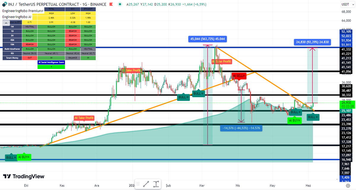 CryptoAdana's tweet photo. INJ/USDT TEKNİK ANALİZİ - #INJUSDT.P TradingView
Detay için bağlantıya tıklayın 👇👇👇👇👇👇
https://t.co/8JnPyVQ65O
👆👆👆👆👆👆👆👆👆👆👆👆👆👆👆👆👆
#engineeringrobo #INJ #bitcoin #btc #INJUSDT https://t.co/zHeLrA4qPK