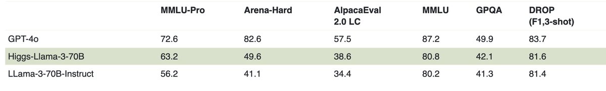 Excited to release Higgs-Llama-3-70B, the first model in our Higgs family of LLM for role playing
- Post-trained from Llama-3-base
- Excluded benchmark data (including training examples) from our fine-tuning data
- Blog: boson.ai/higgs-opensour…
- 🤗: huggingface.co/bosonai/Higgs-…