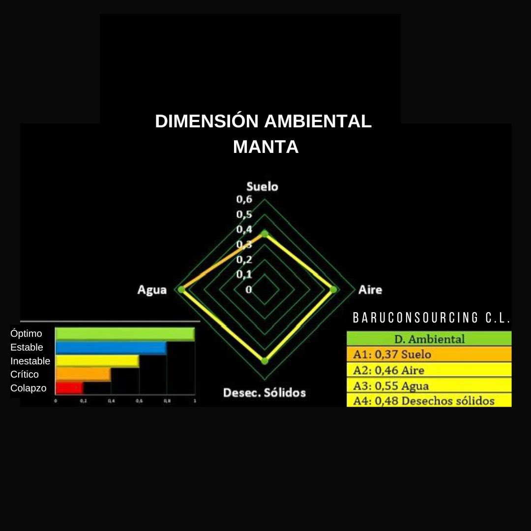 baruconsourcing's tweet photo. ¿Que refleja el cantón #Manta en su dimensión ambiental? 🤔 Su estado de sostenibilidad es crítico e inestable 😱😱😱🟠🟡… 5 de junio día mundial del #medioambiente♻️ recuerda que en tus manos está el cambio! #diamundialdelmedioambiente #Manabí https://t.co/vb5gcNZ8rl