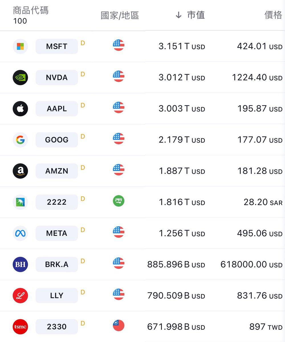 世界上市值最高的十家公司。 輝達超越蘋果成為世界第二。 10家裡有8家美國公司，1家阿拉伯石油，1家台灣台積電。