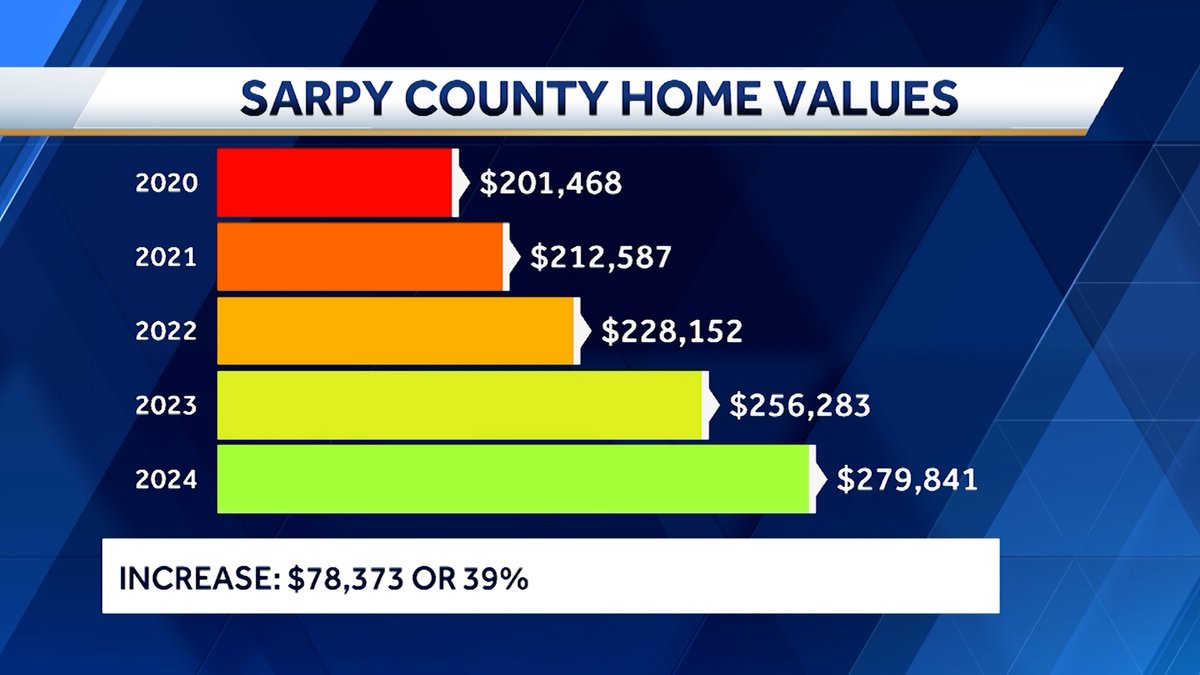 BillSchammert's tweet photo. PROPERTY VALUATIONS: We've got the numbers on how residential home valuations have changed in the Omaha Metro. Over the last 5 years, both Sarpy and Douglas counties have seen home values jump an average of 40%. 

Our report in minutes on @KETV at 10! https://t.co/o5DQ3bsnAK