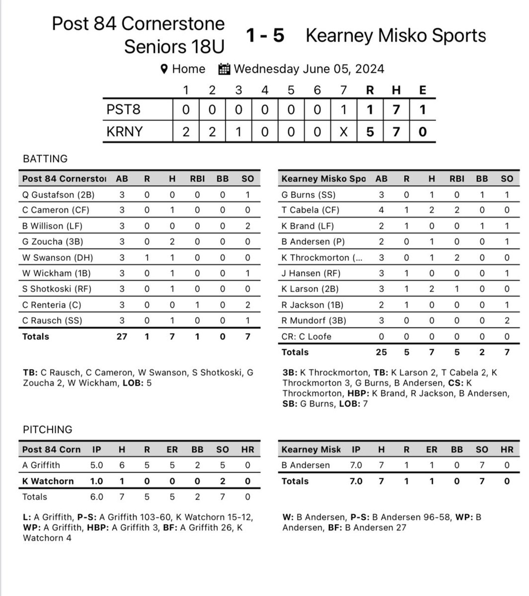 Misko Sports picks up a win tonight defeating Columbus 5-1 at Memorial Field. 

Andersen CG 7H ER 0BB 7K
Burns 1-3
Cabela 2-3 2RBI
Andersen 1-2
Throckmorton 1-3 3B 2RBI
Larson 2-3 RBI