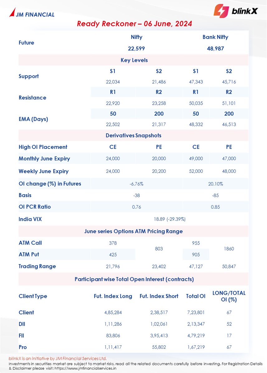getblinkx's tweet photo. #IndexData | Check out the latest data for #Nifty50 and #BankNifty with our ready reckoner ๐
Nifty:
R2: 23,258
R1: 22,920
S1: 22,034
S2: 21,486
------------
Bank Nifty:
R2: 51,101
R1: 50,035
S1: 47,343
S2: 45,716
Stay ahead with #blinkX https://t.co/xPYvqb89eH