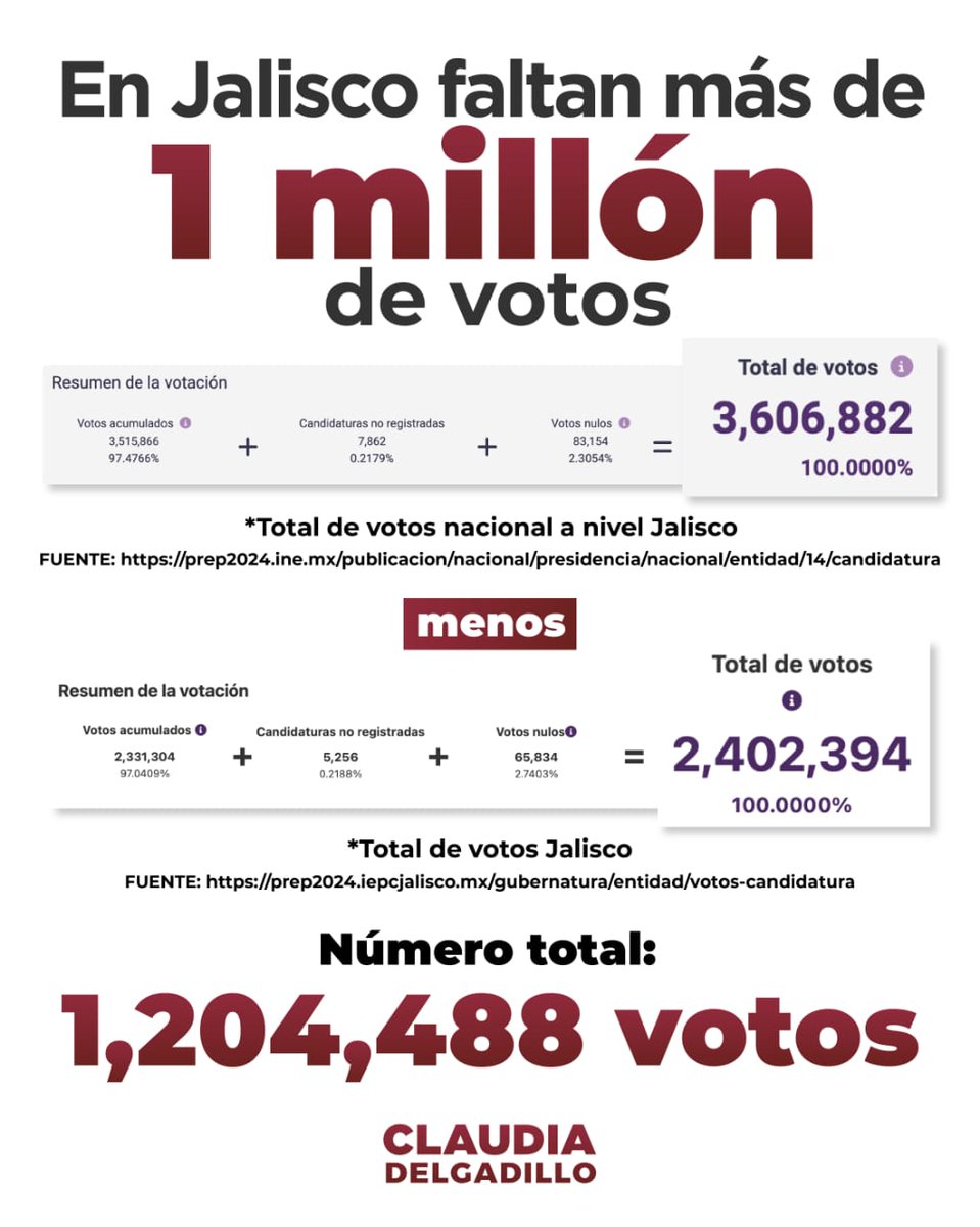 eltemagv's tweet photo. No voy a permitir que Enrique Alfaro y su gobierno de MC tiren mi voto a la basura.

#FaltanUnMillonDeVotos en Jalisco. https://t.co/s1qiitdpOa