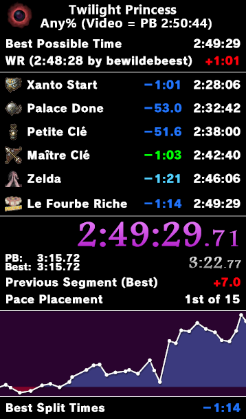 Mon gars le sub 2:50 enfin let's go !