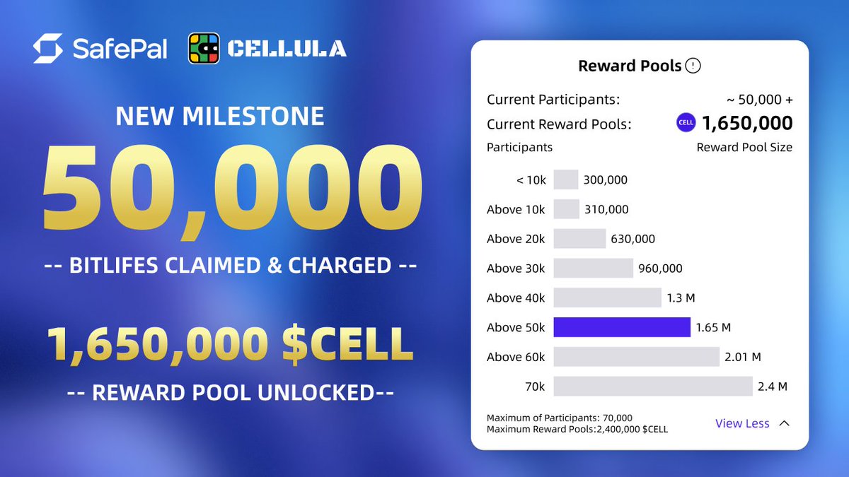 SafePal's tweet photo. 🌟NEW MILESTONE🌟

5⃣0⃣,0⃣0⃣0⃣ BITLIFES CLAIMED🥳
1⃣,6⃣5⃣0⃣,0⃣0⃣0⃣ $CELL REWARD POOL AVAILABLE https://t.co/P3zT55b1US