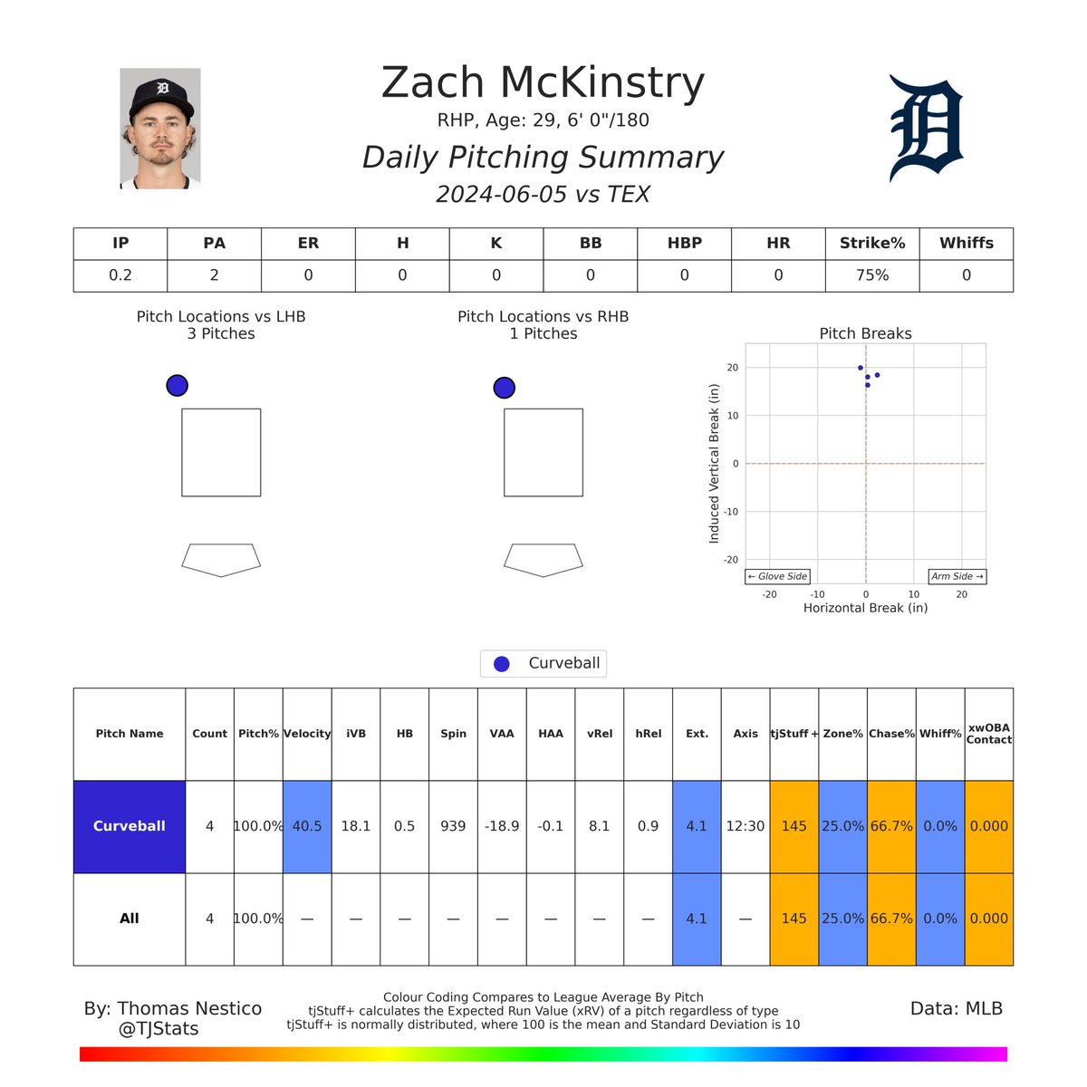 Zach McKinstry made his 2nd pitching appearance of the season. He fired off 0.2 IP in just 4 pitches

His curveball is somehow the highest grading pitch in baseball