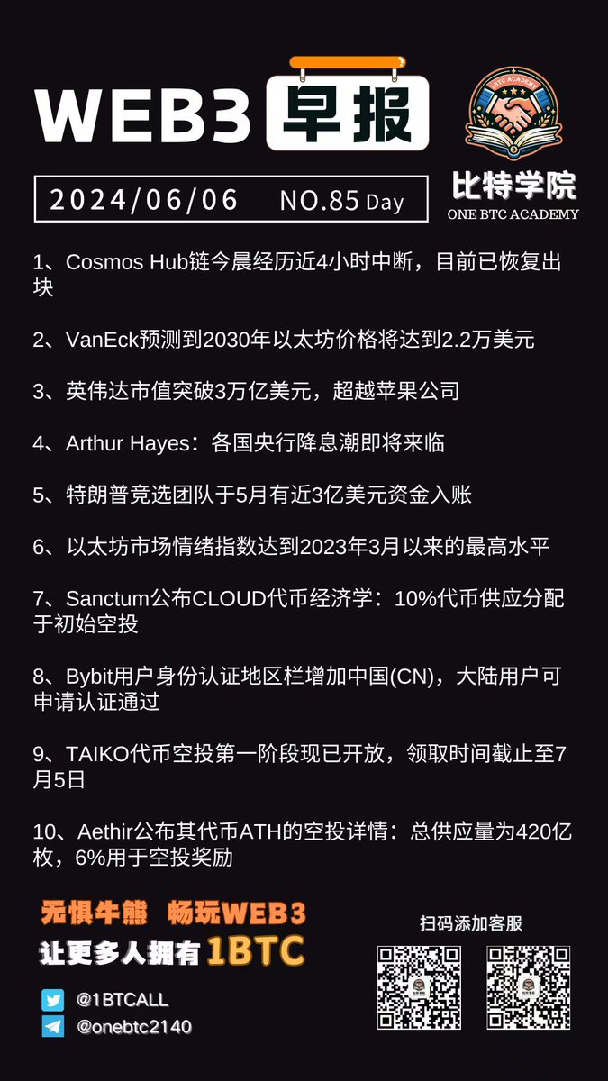 1BTCALL's tweet photo. 今日日报

AI季已经来了，各位仓位配置好了吗？
记得注册一下Bybit，可能哪天就要关闭端口了 https://t.co/NUkUqrkBLK