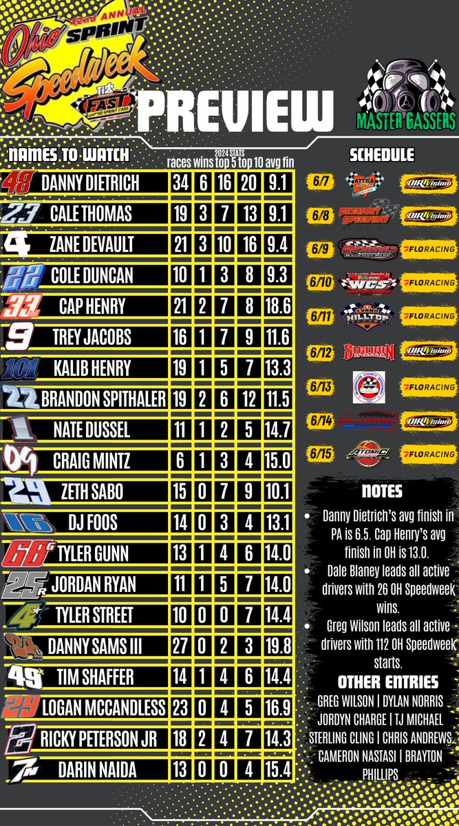 It’s about that time to shift the focus to the backbone of our sport. Ohio Sprint Speedweek starts this Friday. 

*names does not mean they intend to run the full schedule; avg finish includes DNF/DNQ*