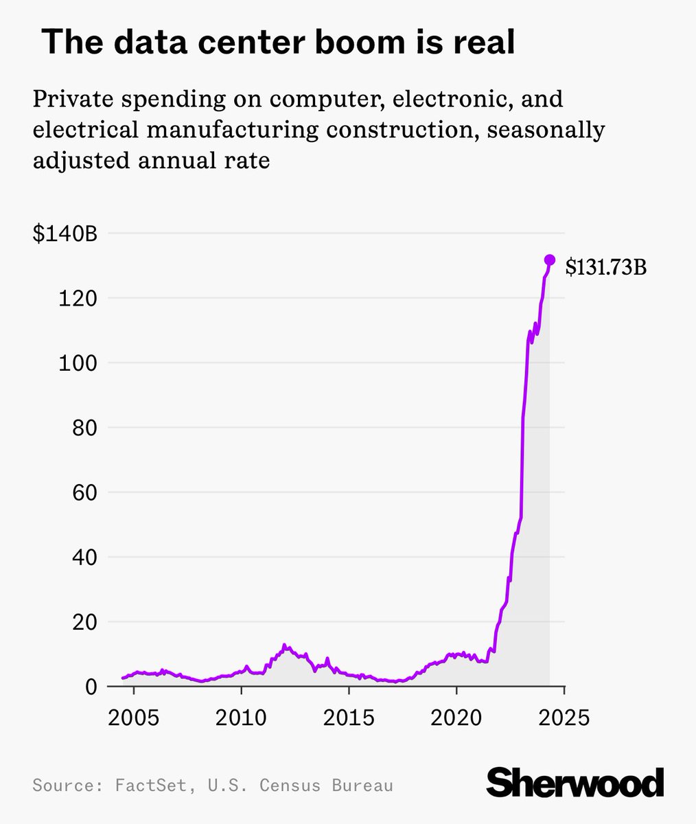 The US is experiencing an electronics-related data center boom, with some being leased before construction begins. Our focus on building to order and utilizing mainly renewable PPAs across Europe has propelled us to a new market position placing us ahead of many of our peers.