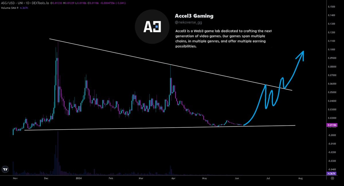 Hayess5178's tweet photo. $ASG #Accel3 is the most fundamentally strong #GameFi project I know. The @accel3_gaming team are building none stop๐๏ธ. When gaming tokens pop I bet many will wish they bought the dip๐.
๐ $ASG is the first GameFi Omnichain Fungible Token live on #Ethereum, #Solana and #Beam. Zero-emission/ Deflationary/ Sustainable.
โก๏ธThe $ASG token powers all their games #CityofGreed, #DiceChampion and many more games to come๐คฏ. Demand for $ASG will increase as their game ecosystem & user base expands๐.
๐ธ $ASG holders earn revenue share. Over 29 $ETH has been distributed to holders. There has been $428,987 in rewards distributed to players.
Check out the quoted post below for more info. Join the telegram if you have any questions. It will be worth your time researching โ๏ธ. #IgotAbag
Site https://t.co/dYYy4TXvvc
Links https://t.co/t5jzJhl2Xy
Telegram https://t.co/DjpiX0W6V4
X (Twitter) https://t.co/oAC3VTAzEO
CA: 0xb533687ef77459093368c43e95f8df1c2b5a1f7a