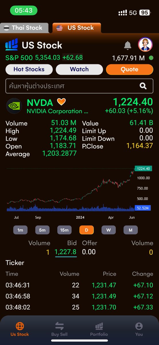 th_liberator's tweet photo. ⚡️Nvidia $NVDA ในที่สุดก็แซง Apple $AAPL ขึ้นมาเป็นบริษัที่มีมูลค่าสูงสุดเป็นอันดับ 2 ของโลกและเป็นบริษัทที่ 3 ของโลกที่มีมูลค่าสูงถึง $3 ล้านๆ หลังเมื่อคืนหุ้นของ Nvidia $NVDA ขึ้นมาถึง 5.16%
#LiBTrivia #Liberator #ลงทุนหุ้นนอก #USStock #หมื่นละ10บาท https://t.co/mABJ0yGpbB