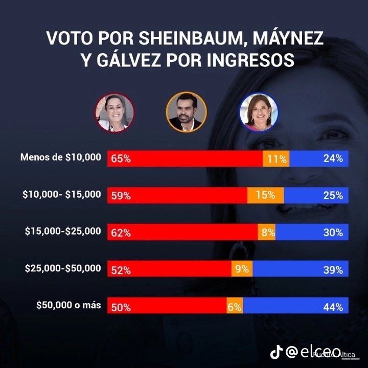 Kronozgdl's tweet photo. @ryo_hermoso Pues en ese caso se van a tener que ponerse en contra no solo de los pobres, si no de todas las clases sociales, su burbuja de eco y su clasismo no le deja ver que no solo "los pobres" votaron por Sheinbaum https://t.co/dfordspUWT