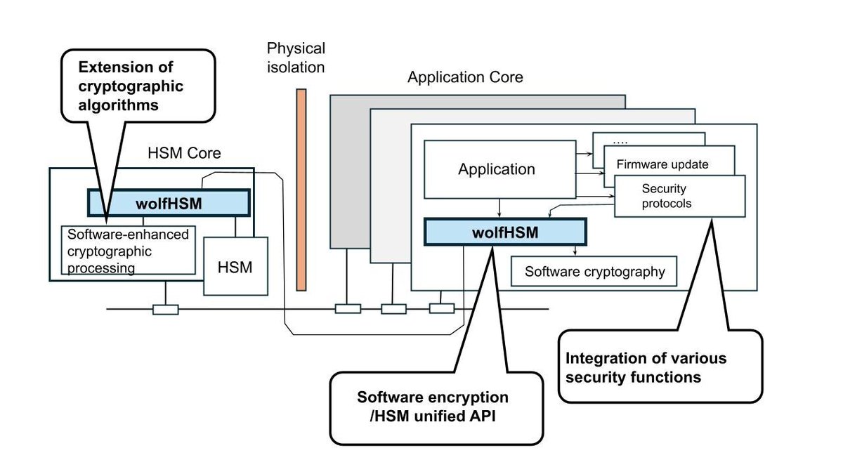 wolfSSL's tweet photo. #Automotive HSMs are essential for ECUs requiring strong security. wolfSSL has ported our industry-leading cryptographic library to run on popular Automotive HSMs like @Infineon #Aurix Tricore #TC3XX!
Learn more π π
https://t.co/47rK46i7GX
#HSM #HardwareSecurityModules https://t.co/HD1ggAcwSG