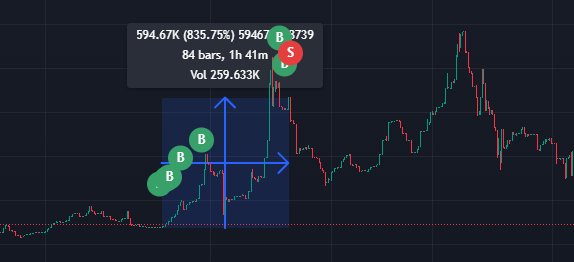 เมื่อวานผมเทรด shitcoin ได้กำไร 835% ภายใน 2 ชม.
ซื้อก่อนเหรียญวิ่ง และทิ้งขายใกล้ยอด
ผมเลยอยากจะแชร์เรื่องเล่าและบทเรียนให้ฟัง มาดูกันครับ👇
