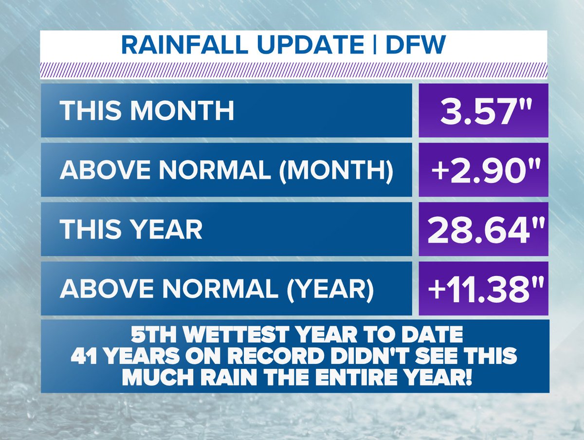 wfaaweather's tweet photo. Drenched.

Plenty of rain has fallen over the past 2 weeks making this year the 5th wettest to date at DFW. The 28+ inches of rain that has fallen so far is more than 41 other years saw the entire year!

#wfaaweather https://t.co/GSxTWEkMAs