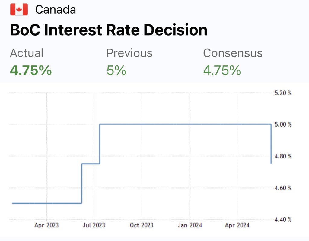 GoldSilverMart's tweet photo. Canada to lower interest rates by 25 basis points. From 5% to 4.75%. https://t.co/Z031Ch2Hsv