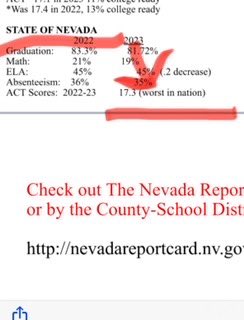richardljayreno's tweet photo. He keeps using state statistics not WCSD. 
Ask why why he doesn’t post accomplishments of WCSD!
Ask him if he’s visited every school in his district in the last 12 months!
Ask him if he’ll be handing out diplomas for Hug, look at his past posts about Hug. https://t.co/atAr1CN7Sh