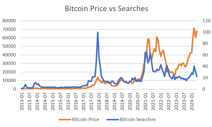 mikealfred's tweet photo. BTC price has come completely untethered from search traffic. We are at $71,200 and nobody is searching for Bitcoin. Yes, some people are using chatGPT. But the simple fact is that this has been an institutionally driven bull market and we may still be very early in the process. https://t.co/ESlZKwaFrE