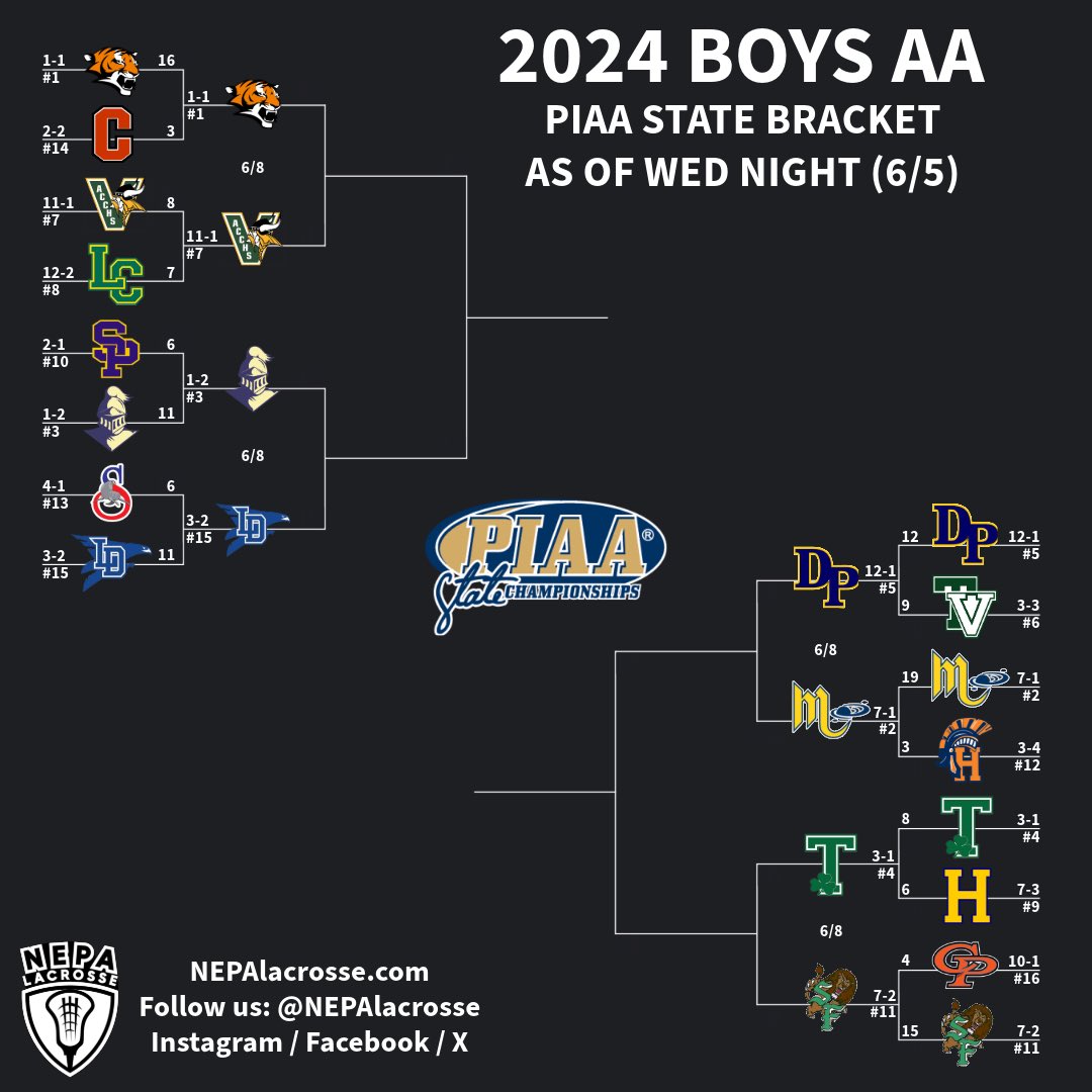 🚨 UPDATED BOYS AA STATE BRACKET‼️

✅ All first round results are now in. 

📢 The remaining quarterfinal will be played at Exeter Township HS this Saturday (6/8) between <a href="/WCRustinLax/">Rustin Lacrosse</a> and Lower Dauphin, noon start.

#PIAALacrosse 🥍