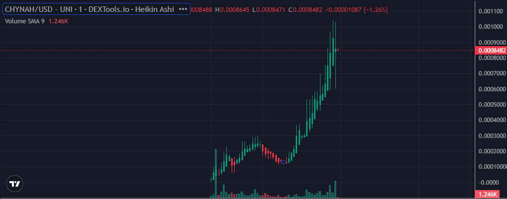 Chynahcoin's tweet photo. 1MC has been broken for $CHYNAH

260 Hodlers

1.3M in volume

#CHYNAH https://t.co/dO15iWUGPW