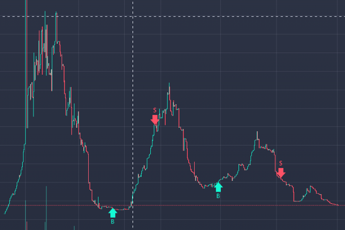 I was down bad, so next i saw that this second ass coin got sold off by the dev so i yolod the dip with my last .2 SOL. VERY DEGEN. 

People started aping trying to recover it, i turned my .2 into 1.8 SOL. I jeeted the pump. Lets see what we can do next.