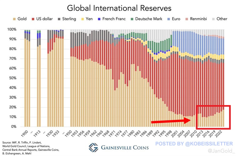 KobeissiLetter's tweet photo. BREAKING: Gold's share of global international reserves jumps to 17.6% in 2023, the most in 27 years.

This share has almost doubled since 2016 as central banks have ramped up purchases.

Gold is also now the 2nd largest asset held in global central banks’ reserves, exceeding the Euro for the 1st time ever.

The number one is still the US dollar, but its 48% world share is down from ~60% in 2017.

Meanwhile, central banks' net gold purchases saw a new record in Q1 2024 of 290 tonnes.

World central banks are piling into gold.