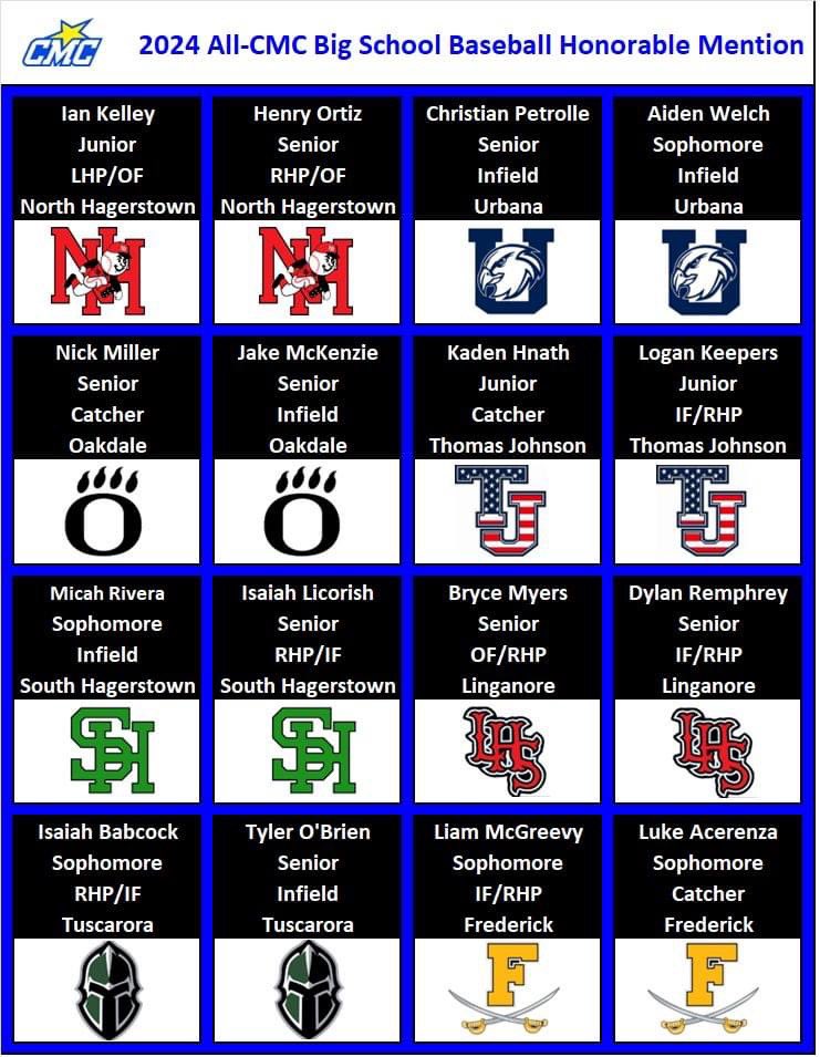 All CMC Big School honorable mention. Congrats to all! <a href="/BryceM_1618/">Bryce Meyer</a> <a href="/DylanRemphrey/">dylan remphrey</a>