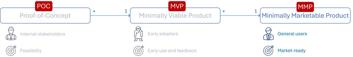 wpschaub's tweet photo. Decoding the Acronyms: MMP vs. MVP vs. POC, understanding their differences and choosing the right approach. What do you think? #agile #devops

https://t.co/awdhJpnmwJ