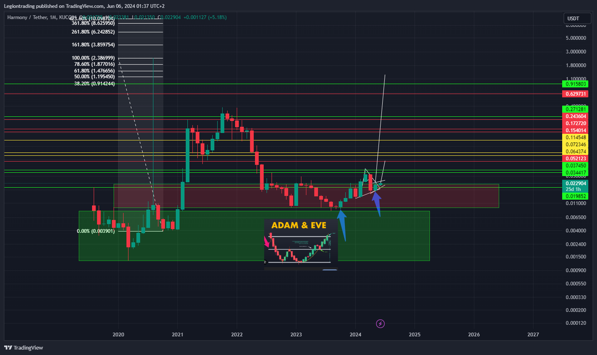 Legion420H's tweet photo. This is a textbook ADEM & EVE pattern on $one #harmoney.
This is Major bullish
MONTHLY!!! https://t.co/QA1zzIJk9N