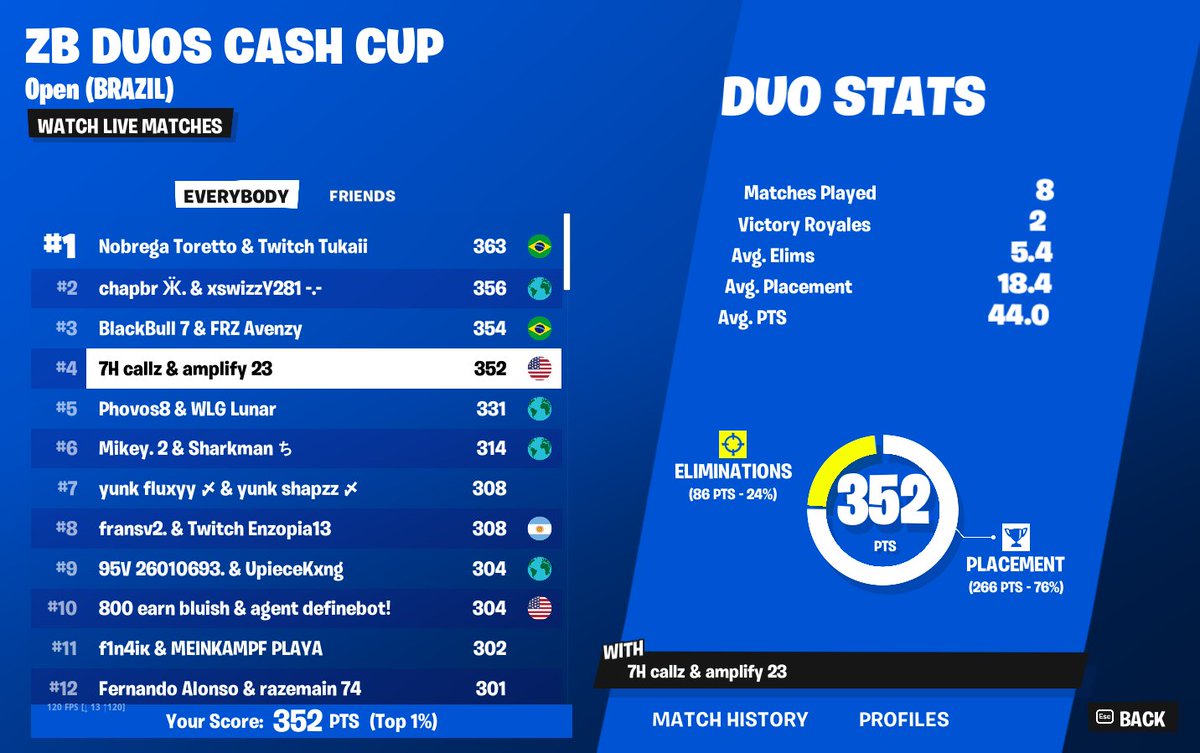 Qualled Early for ZB Duo CC w/ <a href="/amplifyfv/">Amplify</a> <a href="/7HeartsGaming/">7 Hearts</a>