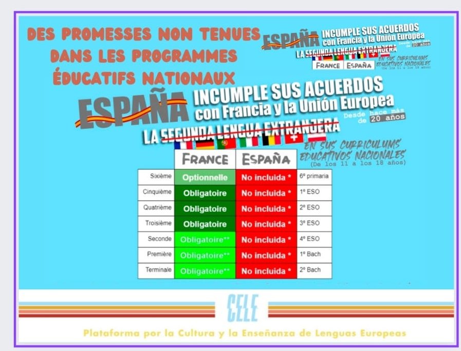 O__1977's tweet photo. Cher M. @JLMelenchon,
Saviez-vous que l'🇪🇦 ne respecte pas les accords signés à Barcelone lors du Sommet franco-espagnol 🇫🇷🇪🇦 2023 en matière éducative? Chez nous le 🇫🇷 (2LV) disparaît du système public éducatif.
🆘Aidez-nous svp! 
+info @plataformacele 
plataformacele@gmail.com https://t.co/8nzJomNSZ4
