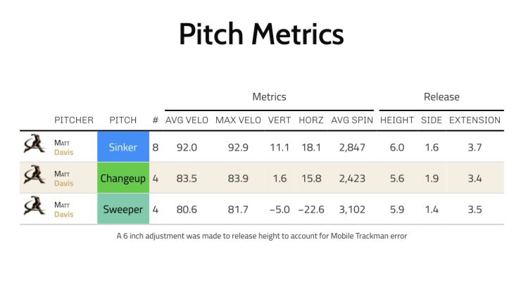 matthewdavis_17's tweet image. 6’5
205lbs
RHP 15 months post TJ. 2 years of eligibility remaining. 
FB 90-93
SL 80-82
CH 83-84
Video and Trackman report below ⬇️ @htownsend18 @TreadHQ @FlatgroundApp