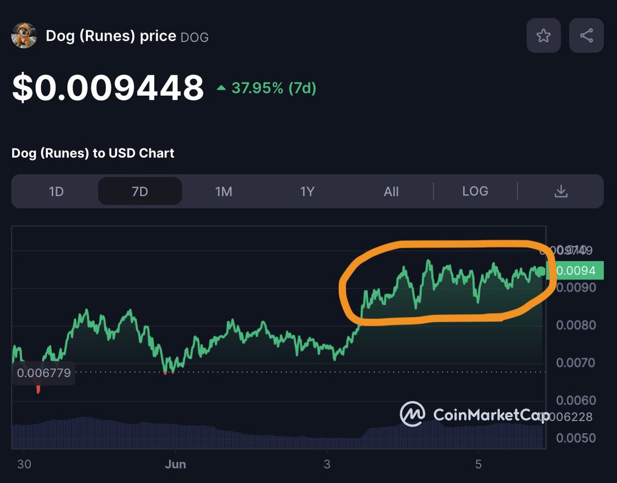 Repost if these $DOG zig zags have been driving you crazy over the past 24 hours 😆