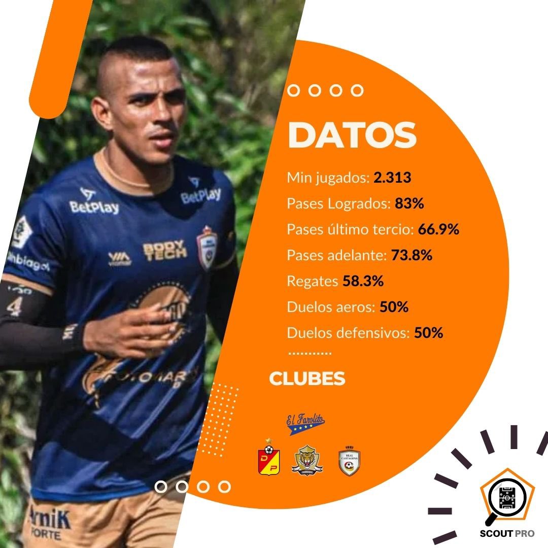ScoutPro21's tweet photo. Mira 👀 los datos de Jorge Murillo en toda su carrera ⚽️, se destaca por tener métricas sobre el 50% 🎯
Ya tiene tus datos? 📈… pregunta por los tuyos!
.
.
.
#scoutpro #videoanalisis #videoanalysis #analisisdedatos #bigdata #futbolcolombiano #futboljuvenil #futbolfemenino https://t.co/HUodrdVmaM
