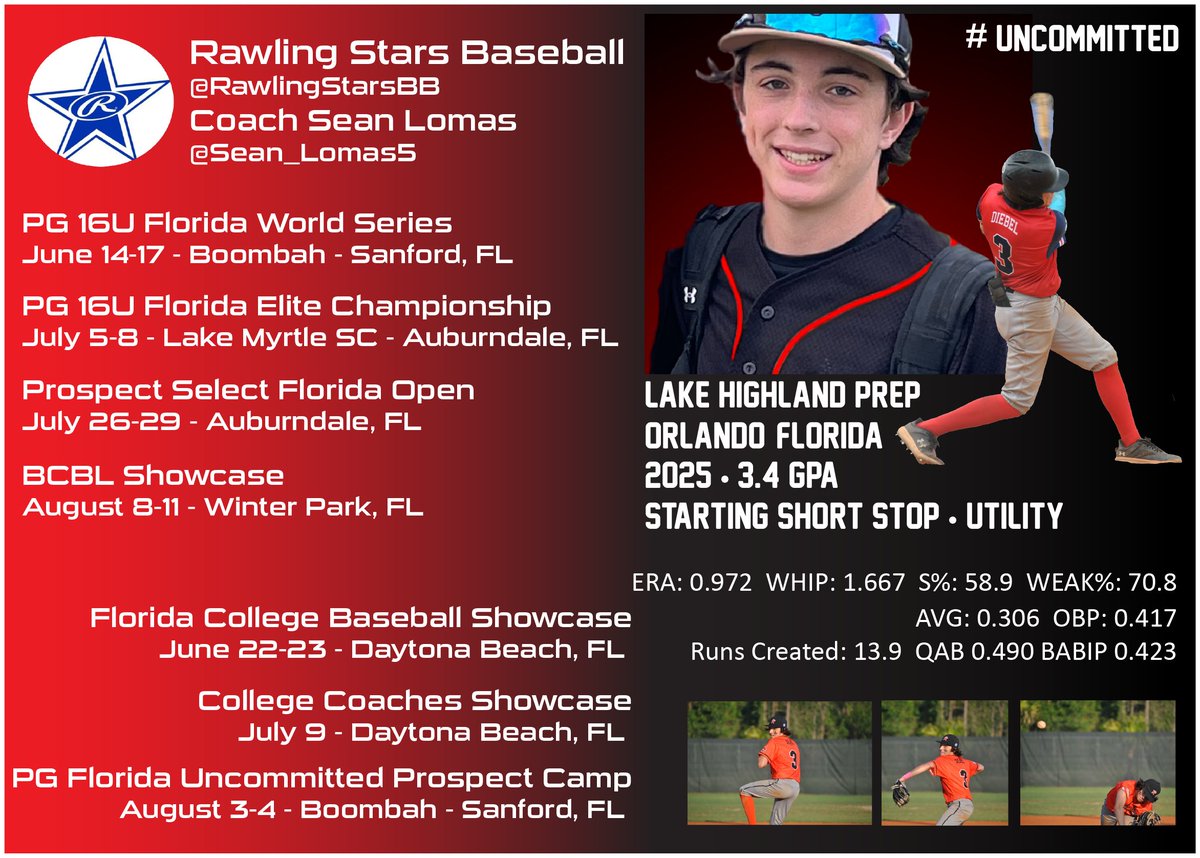 RDiebelBaseball's tweet photo. @NCSA_Baseball Florida
@RawlingsStarsBB
Middle Infield/Utility
3.4 GPA
Lake Highland Prep School - Starting Short Stop
Offense: AVG 0.306 | OBP 0.417 | RC 13.9 | QAB%: 49 | BABIP: 0.423
Pitching: ERA: 0.972 | WHIP: 1.667 | S%: 59 | WEAK%: 70.8
Planned Major: Business
@RDiebelBaseball https://t.co/pvNo1eq8ZF