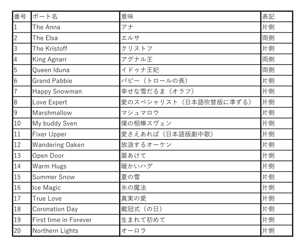dig_joe_1849's tweet photo. #アナとエルサのフローズンジャーニー
全ビークルの名前一覧です！

番号は前後
名前はボートの右舷後方
ゲートからボートまでの距離が近い為、少し確認し難しいです

一部のボートは両側に名前があり、キャストさん曰く船大工の気まぐれなのだとか？

#FantasySprings
#ファンタジースプリングス https://t.co/NbJsbFsWGC