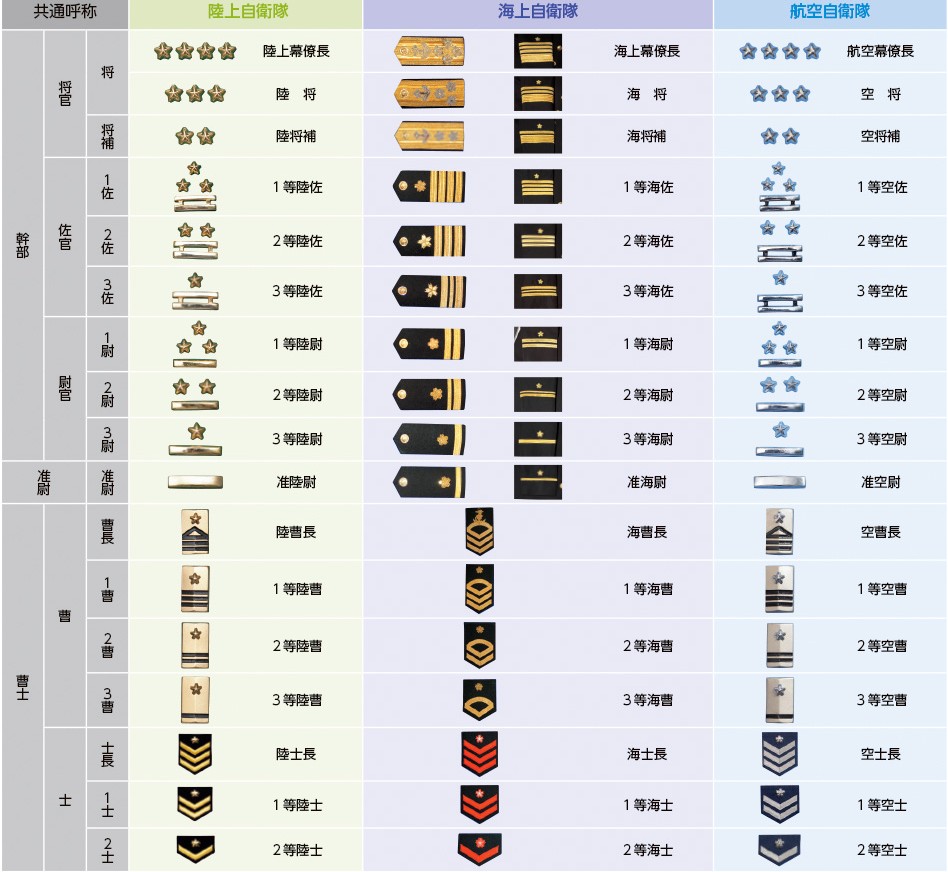 自衛官 の服装には階級を識別するための #階級章 がついています
