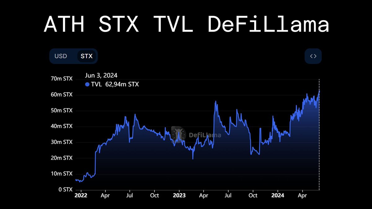Our friends at @DefiLlama report an All Time High in STX denominated TVL in  the Decentralized Finance apps on the leading Bitcoin L2 🧡