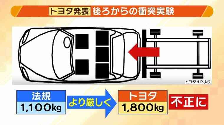 思った通り
日本の産業潰しの色が濃い。
今回の件
メーカー側の不正より
役所のチェック体制のずさんさを
問題にすべきと思うぞ。
ーーー
トヨタなど５社の認証不正
『国より厳しい基準で独自に試験』

今回不正が発覚した対象車は
５社５００万台以上。
一方で各社は口を揃えて